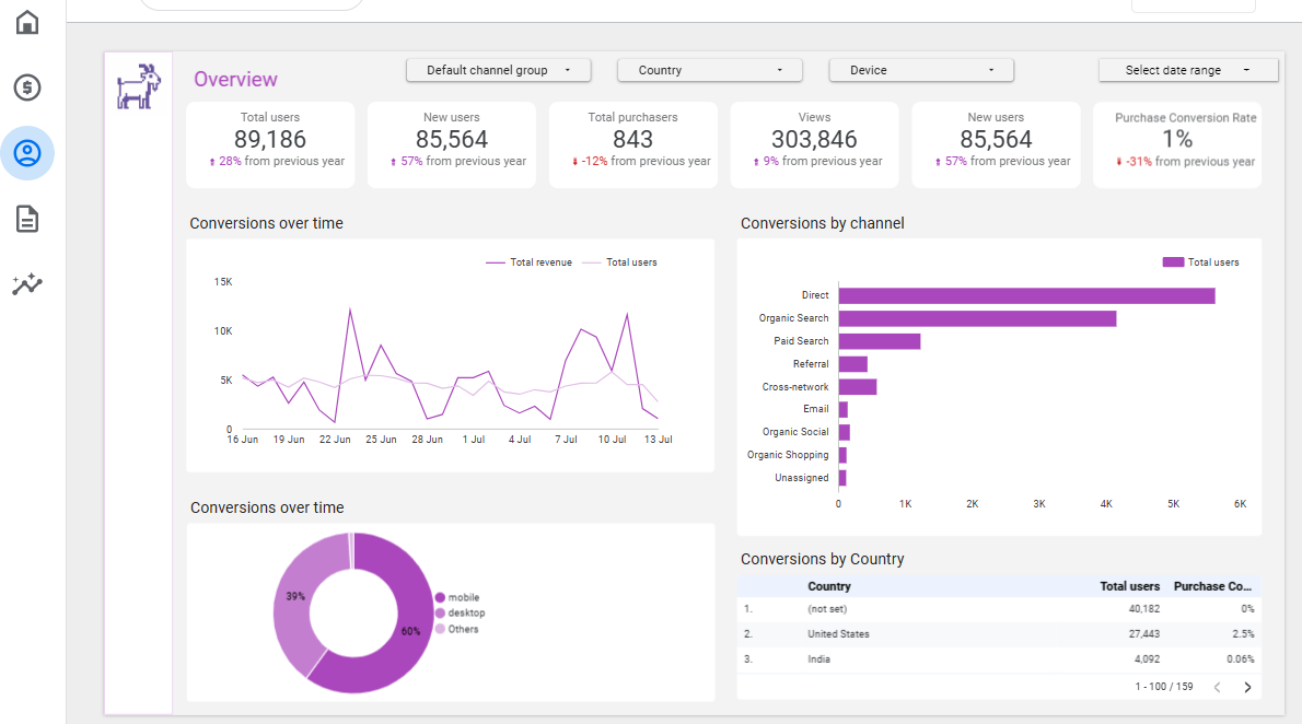 Digital Marketing Analytics Dashboard